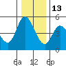Siletz Bay tide chart for Monday, December 13, 2021