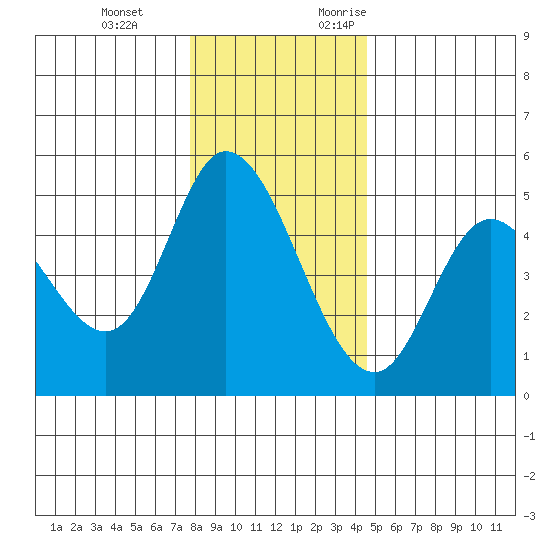 Siletz Bay tide chart for Tuesday, December 14, 2021