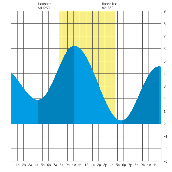 Siletz Bay tide chart for Wednesday, December 15, 2021