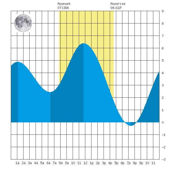 Siletz Bay tide chart for Saturday, December 18, 2021
