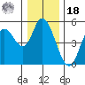 Siletz Bay tide chart for Saturday, December 18, 2021