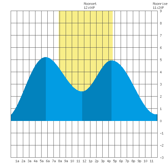 Siletz Bay tide chart for Saturday, December 25, 2021