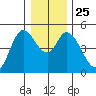Siletz Bay tide chart for Saturday, December 25, 2021