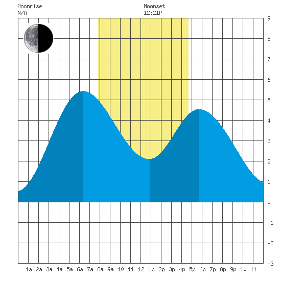 Siletz Bay tide chart for Sunday, December 26, 2021