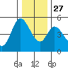 Siletz Bay tide chart for Monday, December 27, 2021