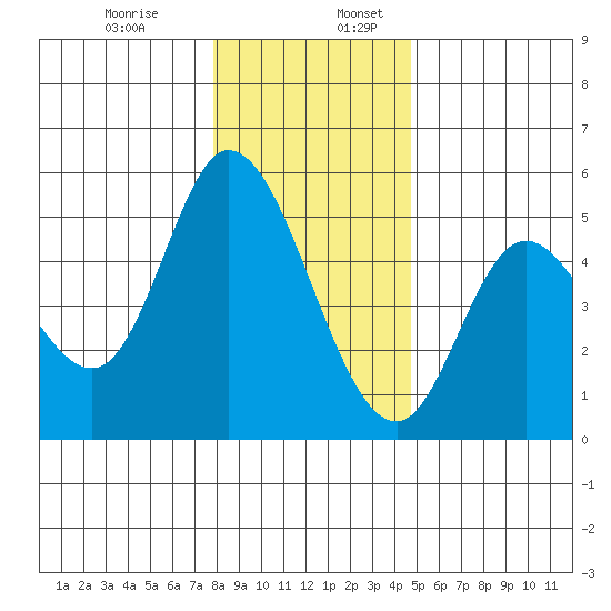 Siletz Bay tide chart for Wednesday, December 29, 2021