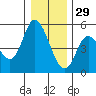 Siletz Bay tide chart for Wednesday, December 29, 2021