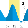 Siletz Bay tide chart for Thursday, December 2, 2021