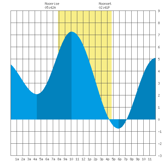 Siletz Bay tide chart for Friday, December 31, 2021