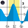 Siletz Bay tide chart for Friday, December 3, 2021