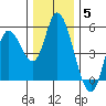 Siletz Bay tide chart for Sunday, December 5, 2021