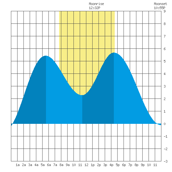 Siletz Bay tide chart for Thursday, December 9, 2021
