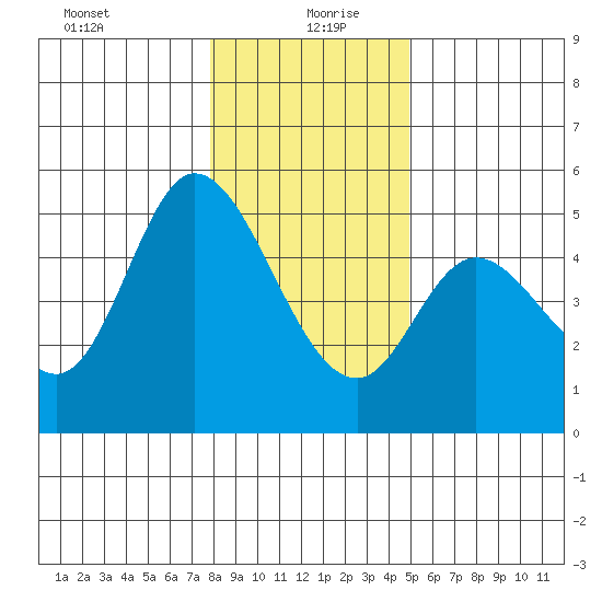 Siletz Bay tide chart for Monday, January 10, 2022