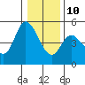 Siletz Bay tide chart for Monday, January 10, 2022