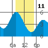 Siletz Bay tide chart for Tuesday, January 11, 2022