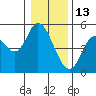Siletz Bay tide chart for Thursday, January 13, 2022
