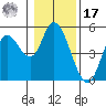 Siletz Bay tide chart for Monday, January 17, 2022
