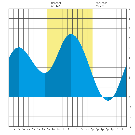 Siletz Bay tide chart for Tuesday, January 18, 2022