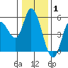 Siletz Bay tide chart for Saturday, January 1, 2022