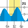 Siletz Bay tide chart for Friday, January 21, 2022