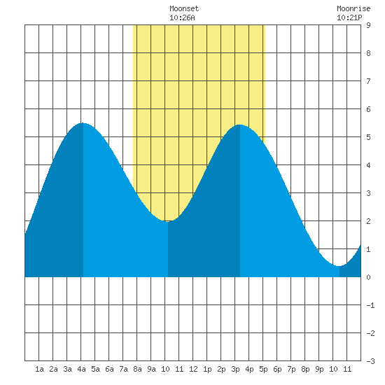 Siletz Bay tide chart for Saturday, January 22, 2022