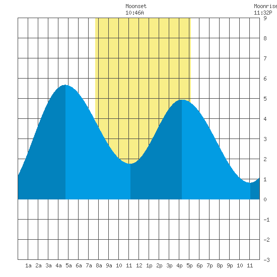 Siletz Bay tide chart for Sunday, January 23, 2022