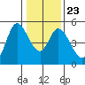 Siletz Bay tide chart for Sunday, January 23, 2022