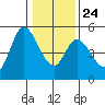 Siletz Bay tide chart for Monday, January 24, 2022