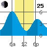 Siletz Bay tide chart for Tuesday, January 25, 2022