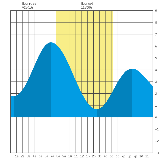 Siletz Bay tide chart for Wednesday, January 26, 2022