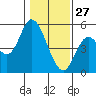 Siletz Bay tide chart for Thursday, January 27, 2022