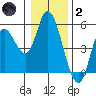 Siletz Bay tide chart for Sunday, January 2, 2022