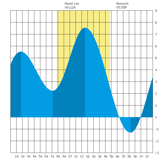 Siletz Bay tide chart for Monday, January 3, 2022