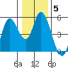 Siletz Bay tide chart for Wednesday, January 5, 2022
