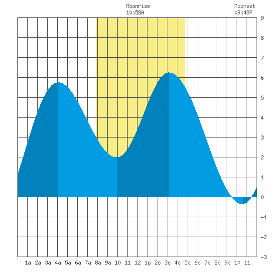 Siletz Bay tide chart for Thursday, January 6, 2022