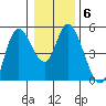 Siletz Bay tide chart for Thursday, January 6, 2022