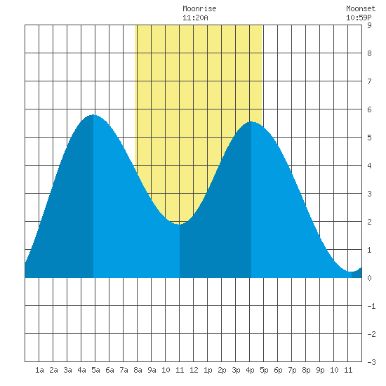 Siletz Bay tide chart for Friday, January 7, 2022