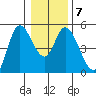 Siletz Bay tide chart for Friday, January 7, 2022