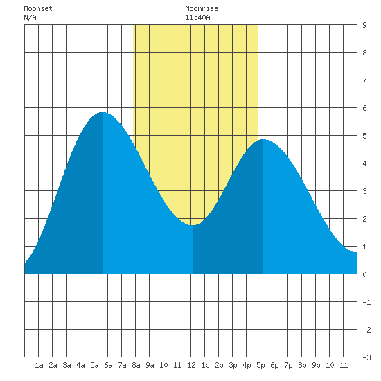 Siletz Bay tide chart for Saturday, January 8, 2022