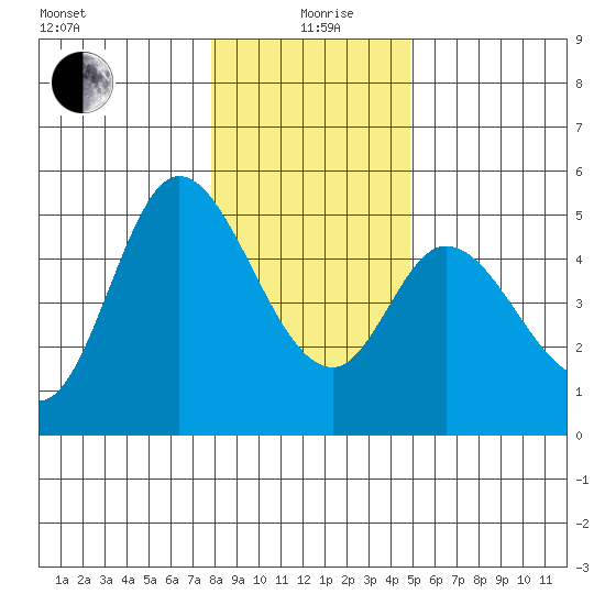 Siletz Bay tide chart for Sunday, January 9, 2022