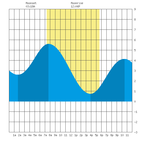 Siletz Bay tide chart for Thursday, February 10, 2022