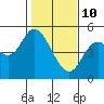 Siletz Bay tide chart for Thursday, February 10, 2022