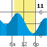 Siletz Bay tide chart for Friday, February 11, 2022
