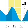 Siletz Bay tide chart for Sunday, February 13, 2022