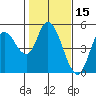 Siletz Bay tide chart for Tuesday, February 15, 2022