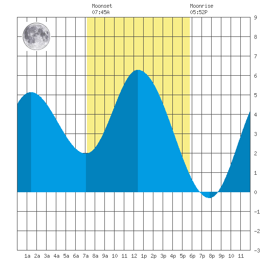 Siletz Bay tide chart for Wednesday, February 16, 2022