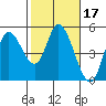 Siletz Bay tide chart for Thursday, February 17, 2022