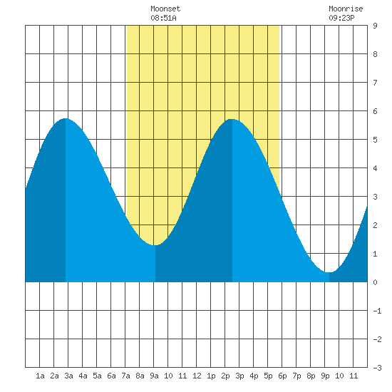 Siletz Bay tide chart for Saturday, February 19, 2022