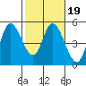 Siletz Bay tide chart for Saturday, February 19, 2022