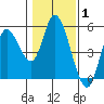 Siletz Bay tide chart for Tuesday, February 1, 2022
